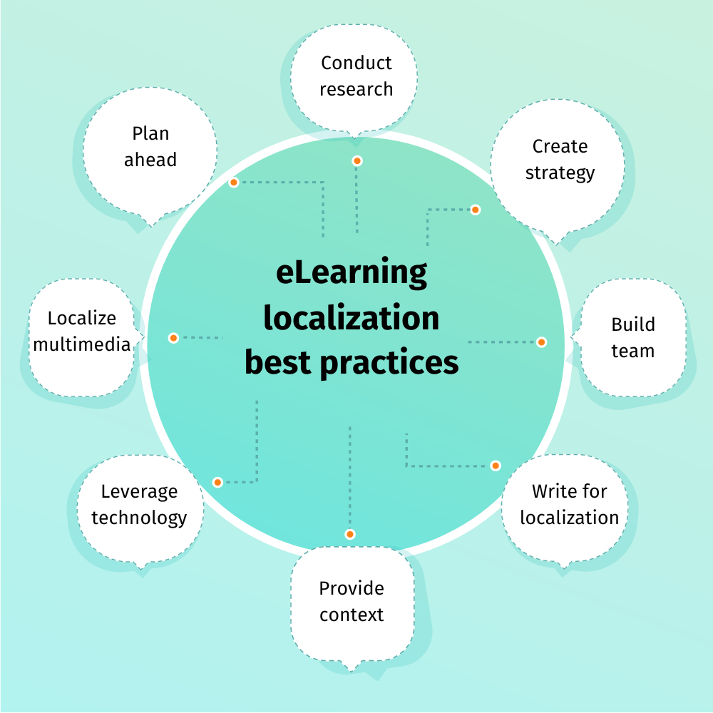 elearning localization best practices