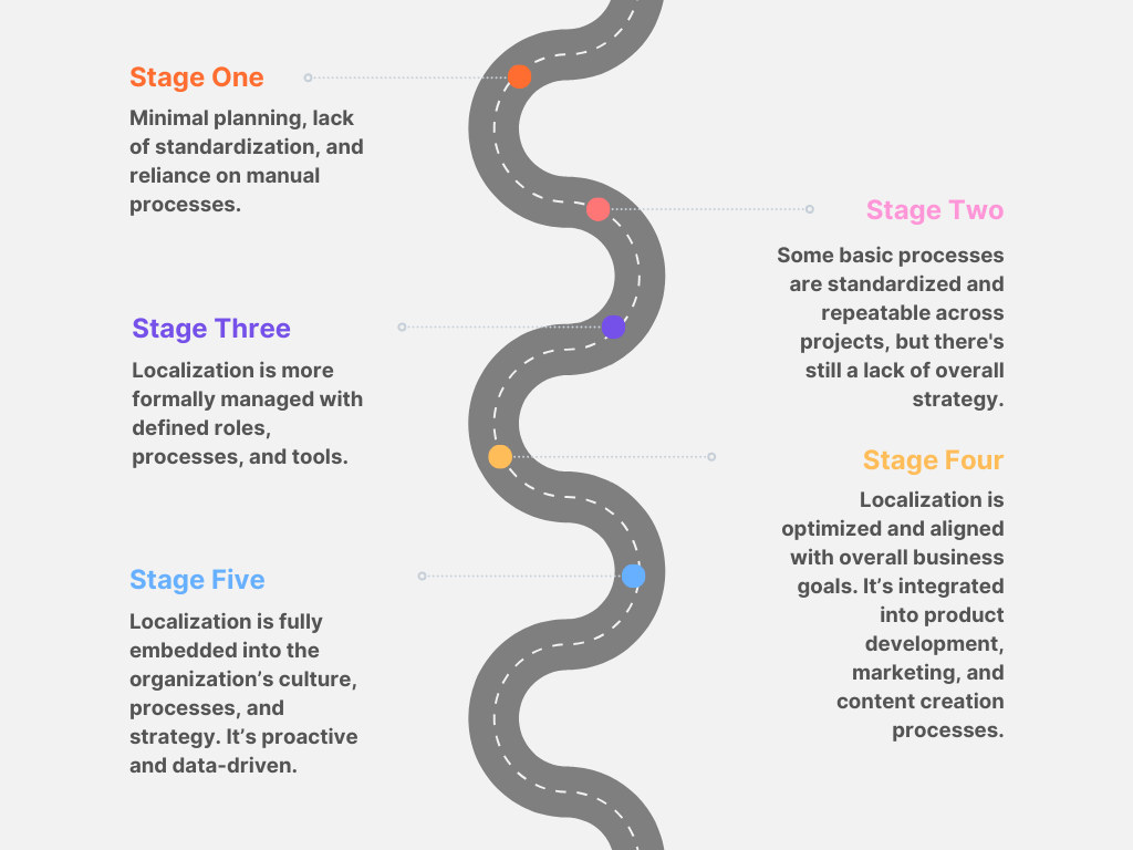 Roadmap localization maturity model