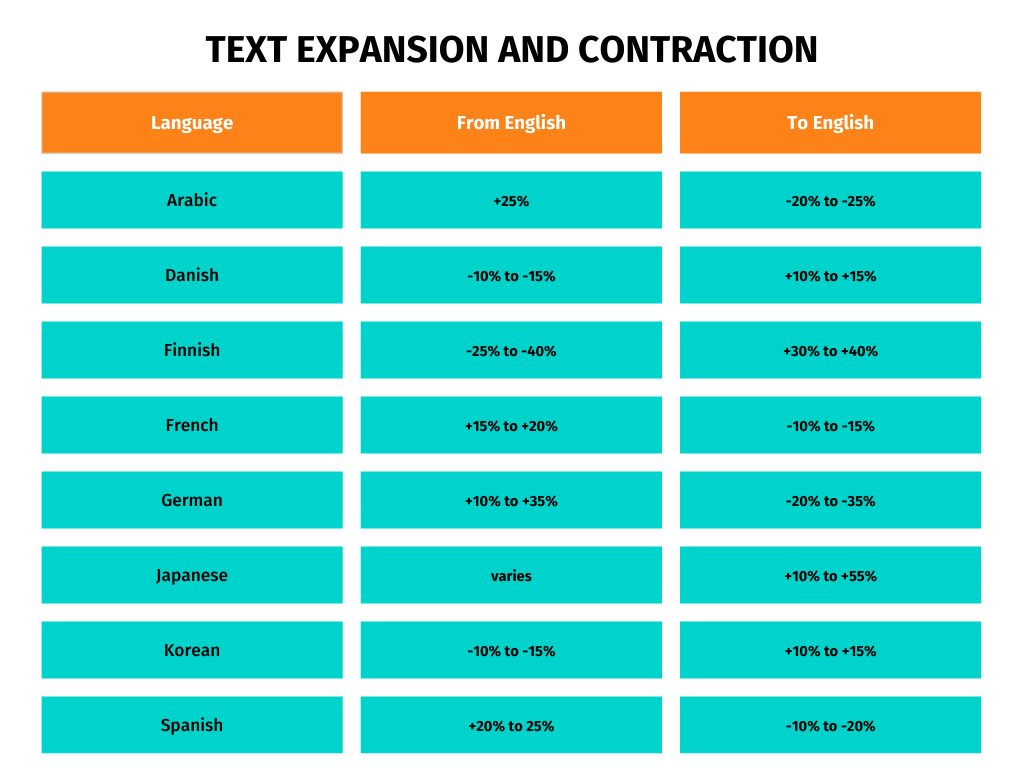 text expansion and contraction rates