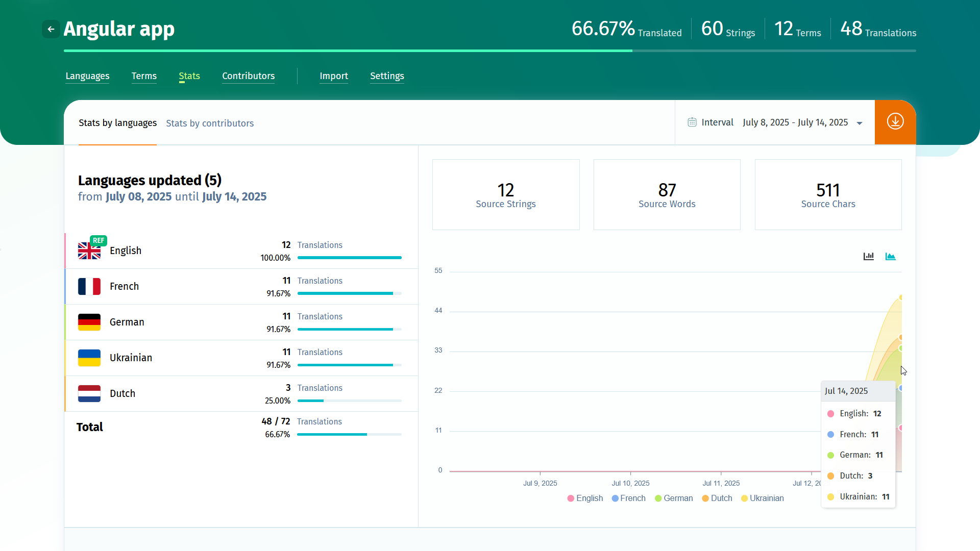 POEditor Stats page