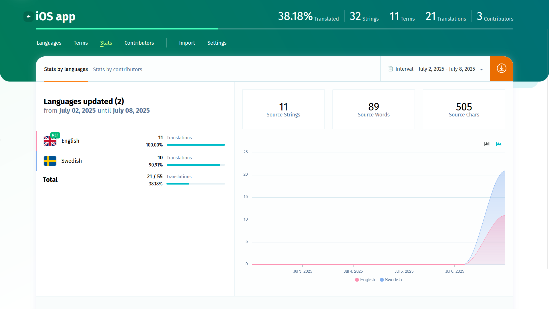 POEditor Stats page